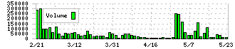 日本鋳鉄管(5612)の出来高