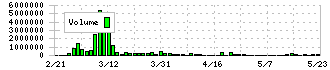 雨風太陽(5616)の出来高