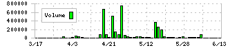 ナイル(5618)の出来高