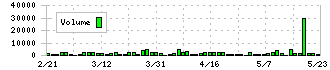 マーソ(5619)の出来高