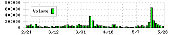 ヒューマンテクノロジーズ(5621)の出来高チャート