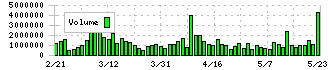 日本製鋼所(5631)の出来高