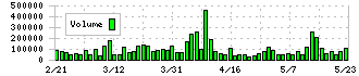 三菱製鋼(5632)の出来高