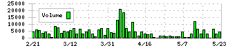 メタルアート(5644)の出来高