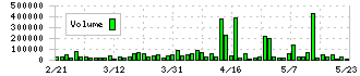 日亜鋼業(5658)の出来高