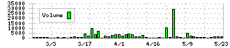 パウダーテック(5695)の出来高