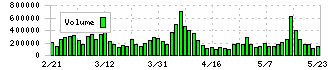 日本軽金属ホールディングス(5703)の出来高