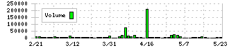 ＪＭＣ(5704)の出来高