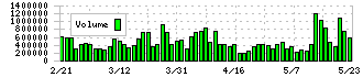 三井金属(5706)の出来高