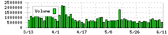 三菱マテリアル(5711)の出来高