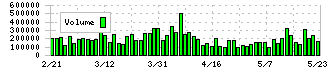 ＤＯＷＡホールディングス(5714)の出来高