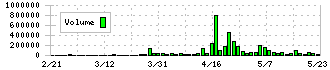 アサカ理研(5724)の出来高