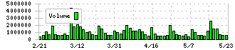 大阪チタニウムテクノロジーズ(5726)の出来高