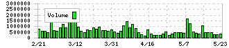 東邦チタニウム(5727)の出来高