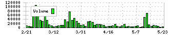 日本精鉱(5729)の出来高