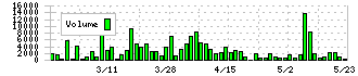 日本伸銅(5753)の出来高