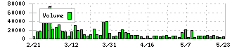 ＣＫサンエツ(5757)の出来高