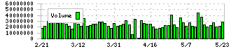 フジクラ(5803)の出来高