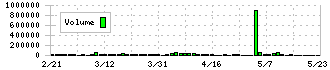 オーナンバ(5816)の出来高