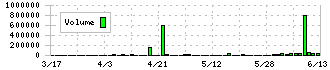 ＪＭＡＣＳ(5817)の出来高