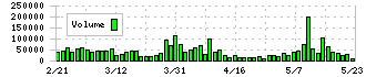 平河ヒューテック(5821)の出来高