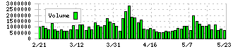 いよぎんホールディングス(5830)の出来高