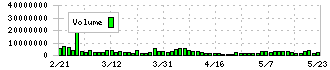 しずおかフィナンシャルグループ(5831)の出来高