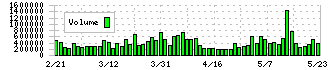 ちゅうぎんフィナンシャルグループ(5832)の出来高