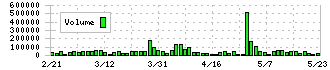 ＳＢＩリーシングサービス(5834)の出来高