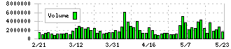 楽天銀行(5838)の出来高