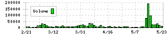 ニッポンインシュア(5843)の出来高