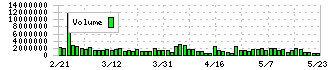 京都フィナンシャルグループ(5844)の出来高