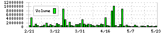 エルアイイーエイチ(5856)の出来高