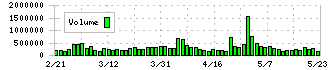ＡＲＥホールディングス(5857)の出来高