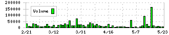 ＳＴＧ(5858)の出来高