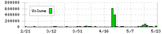 ロココ(5868)の出来高