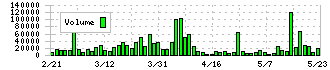 早稲田学習研究会(5869)の出来高