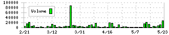 ＳＯＬＩＺＥ(5871)の出来高