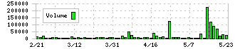 クラダシ(5884)の出来高