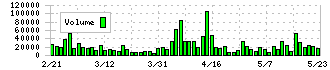 ジーデップ・アドバンス(5885)の出来高