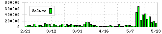 ｙｕｔｏｒｉ(5892)の出来高