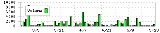 ダイケン(5900)の出来高