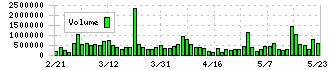 東洋製罐グループホールディングス(5901)の出来高