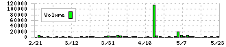 ＳＨＩＮＰＯ(5903)の出来高チャート