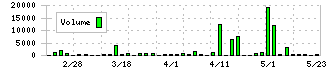 日本製罐(5905)の出来高