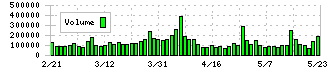 横河ブリッジホールディングス(5911)の出来高
