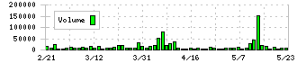 駒井ハルテック(5915)の出来高チャート