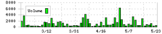 川岸工業(5921)の出来高