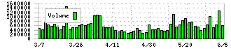 三和ホールディングス(5929)の出来高