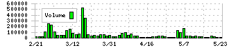 アルインコ(5933)の出来高